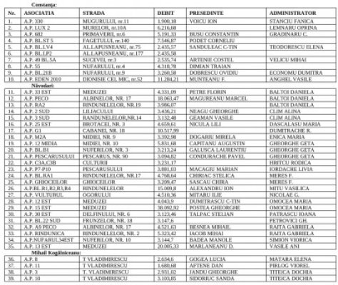 Asociaţiile debitoare din Constanţa, Năvodari şi Kogălniceanu rămân fără apă